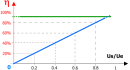 comparatif rendement découpage et linéaire série