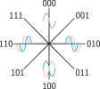 Multiplexage par déphasage