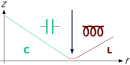 Z passe de capacitif à inductif