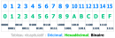 Tableau décimal, Hexa, binaire