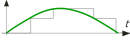 MLI échantillonnage sinus