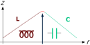 Z passe de inductif à capacitif HF