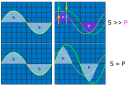 S vs P graphique méthode