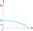 Courbe de démarrage moteur étoile