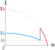 Courbe de démarrage moteur étoile et triangle