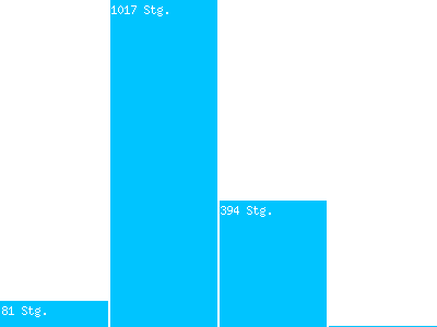 Profil sélectionné