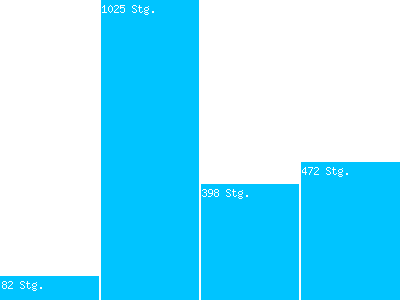 Profil sélectionné