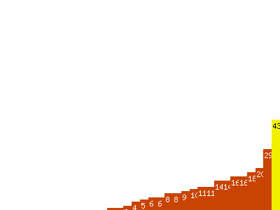 Taux de réussite par simulateur de câblages