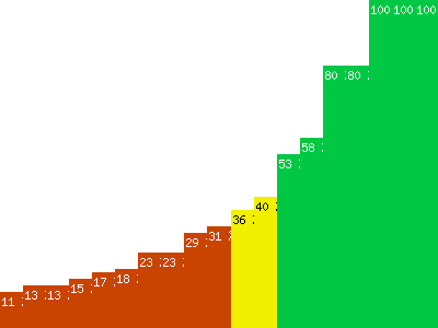 Taux de réussite par simulateur de dépannages