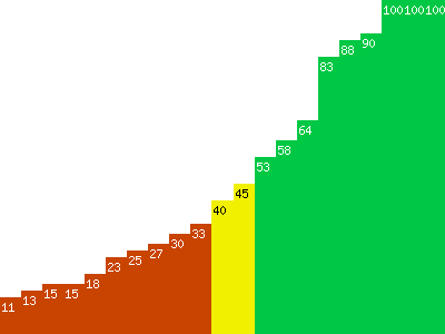 Taux de réussite par simulateur de dépannages