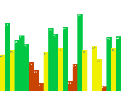 Résultats à l'évaluation de sortie