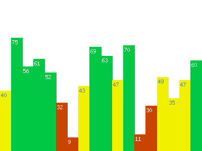 Résultats à l'évaluation de sortie