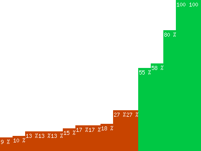 Taux de réussite par simulateur de dépannages