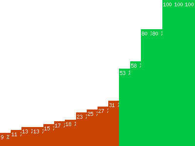 Taux de réussite par simulateur de dépannages