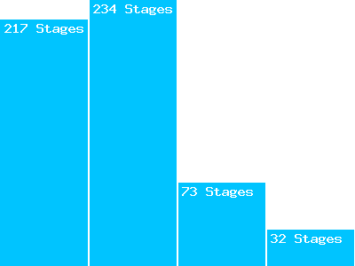 Avancée sur les parcours stagiaires