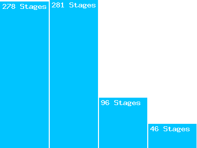 Avancée sur les parcours stagiaires