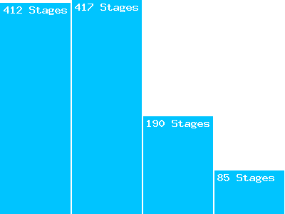 Avancée sur les parcours stagiaires