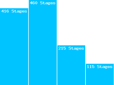 Avancée sur les parcours stagiaires