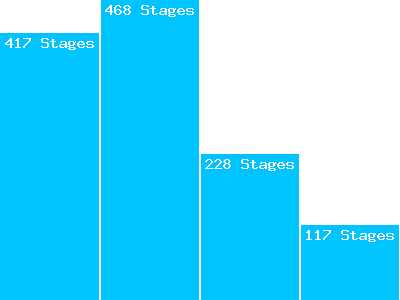 Avancée sur les parcours stagiaires