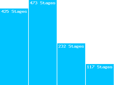 Avancée sur les parcours stagiaires
