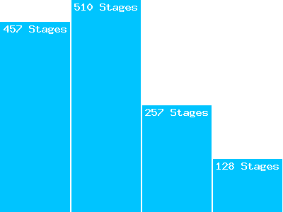 Avancée sur les parcours stagiaires