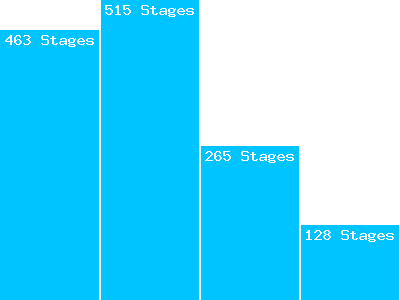 Avancée sur les parcours stagiaires