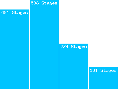 Avancée sur les parcours stagiaires
