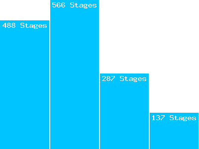 Avancée sur les parcours stagiaires