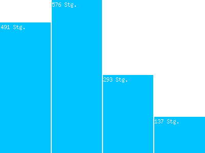 Avancée sur les parcours stagiaires